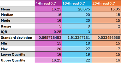 Table 7